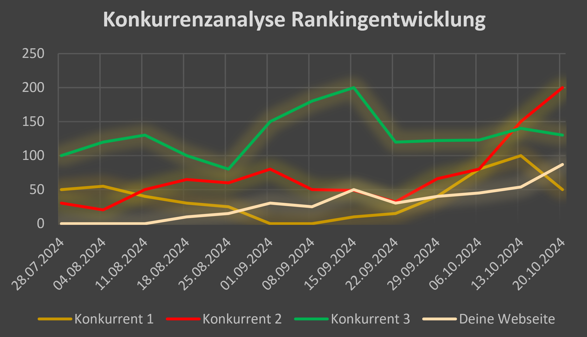 Konkurrenzanalyse