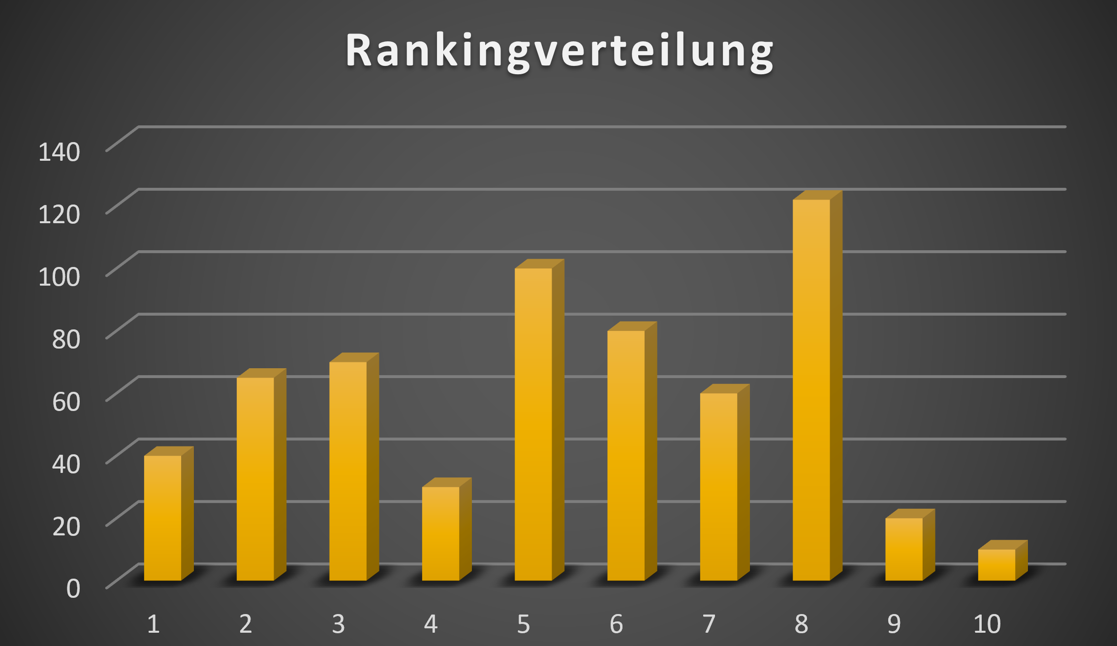 Rankinganalyse