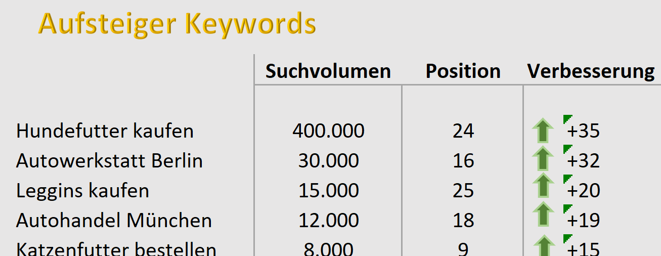 Aufsteiger Keywords